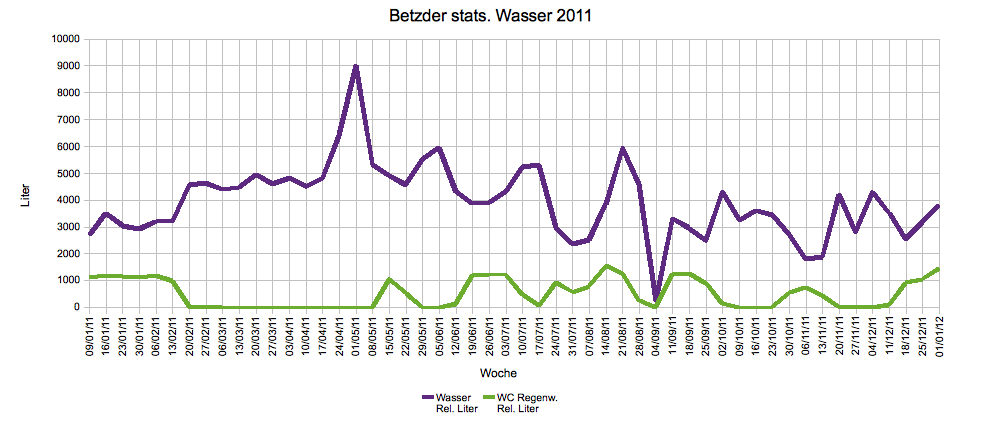 Betzder Wasser 2011